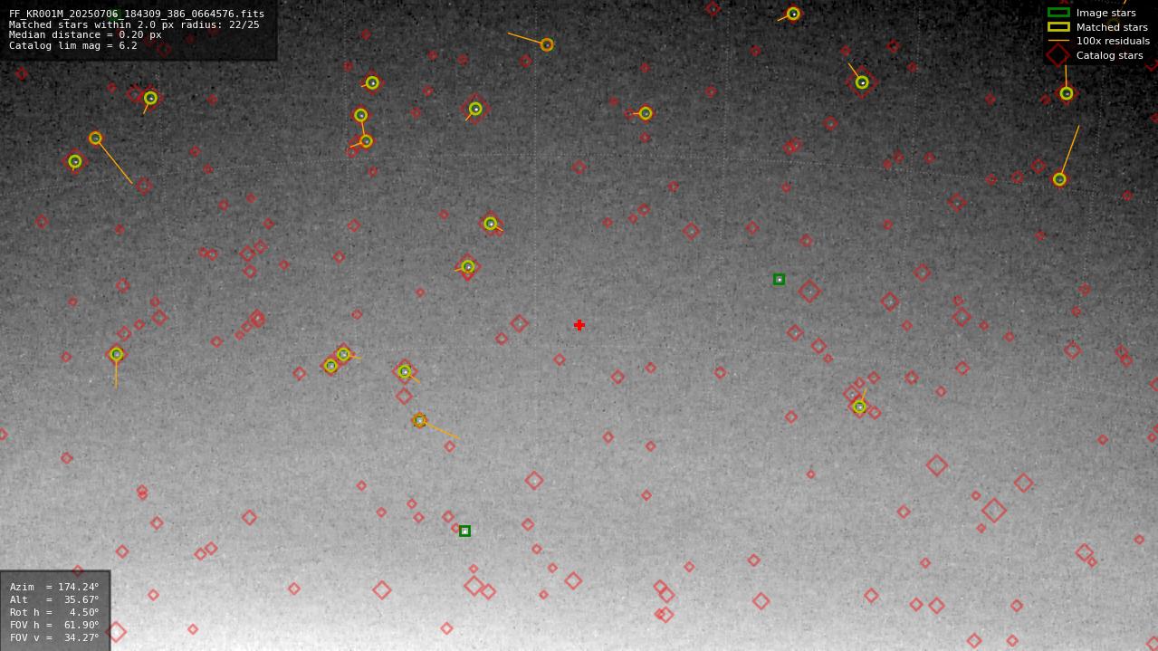 Astrometry report