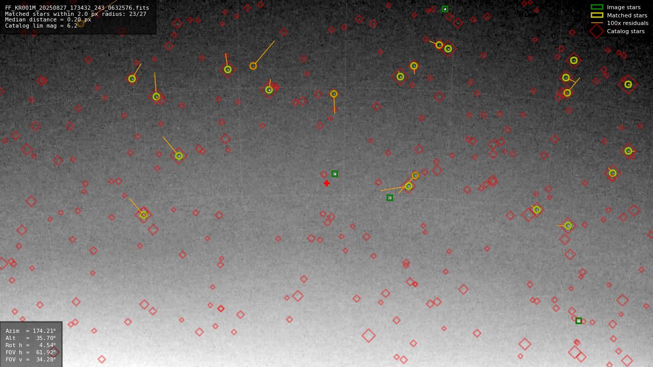 Astrometry report