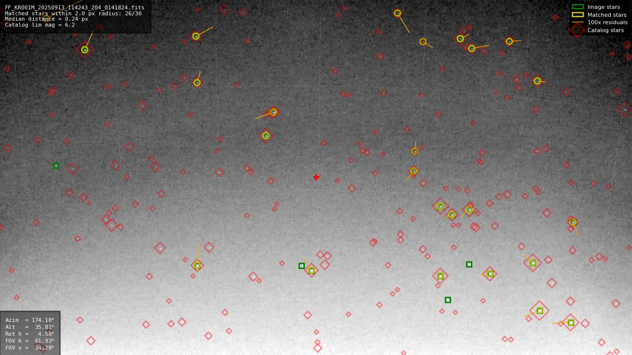 Astrometry report