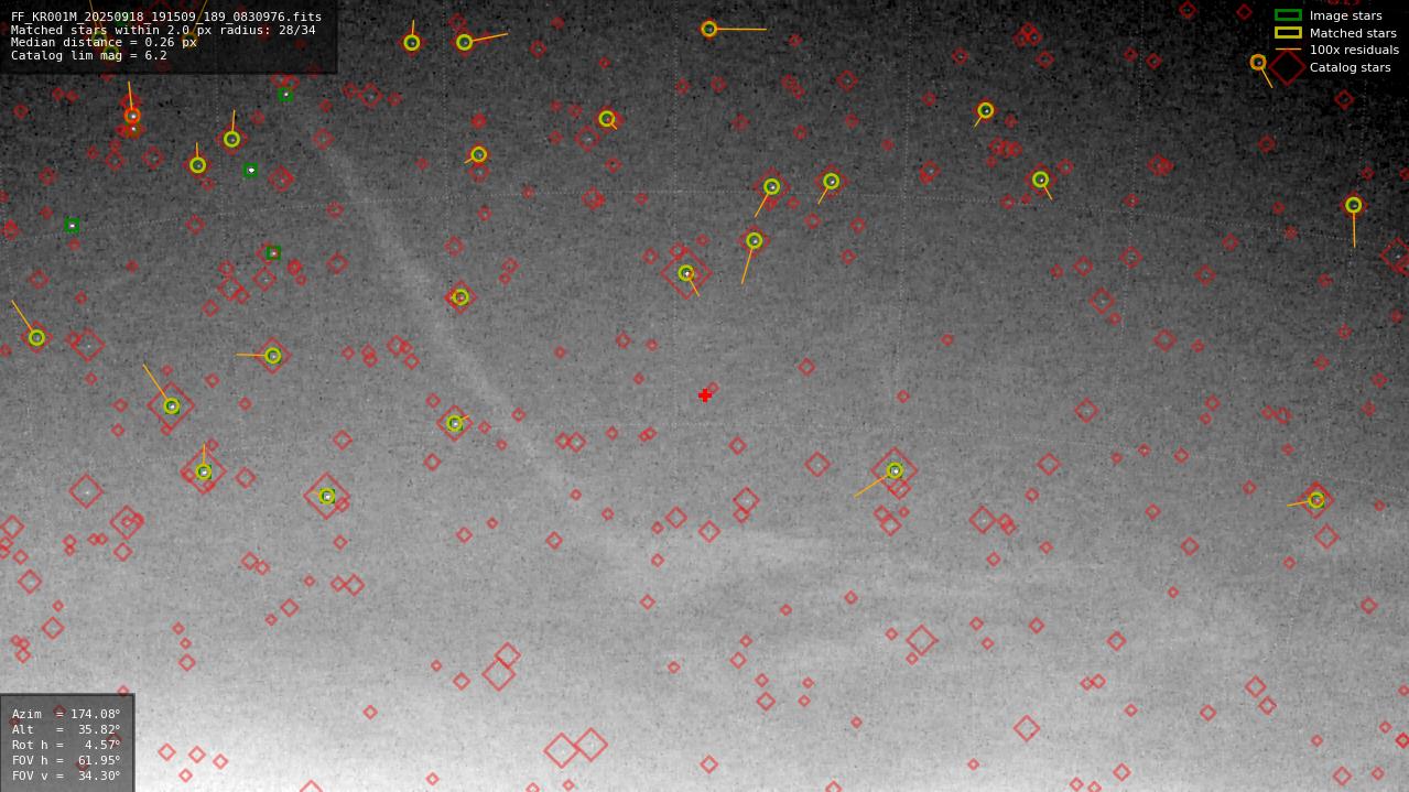 Astrometry report