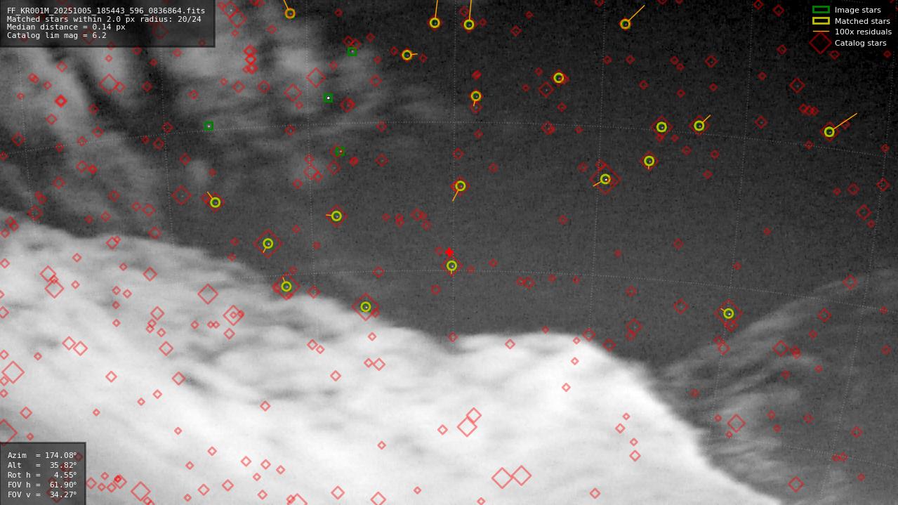 Astrometry report