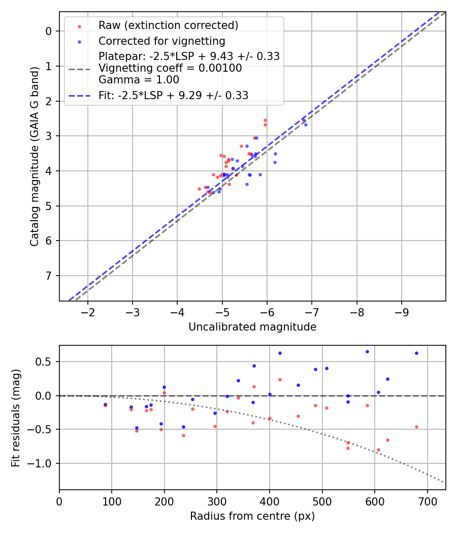 Photometry report