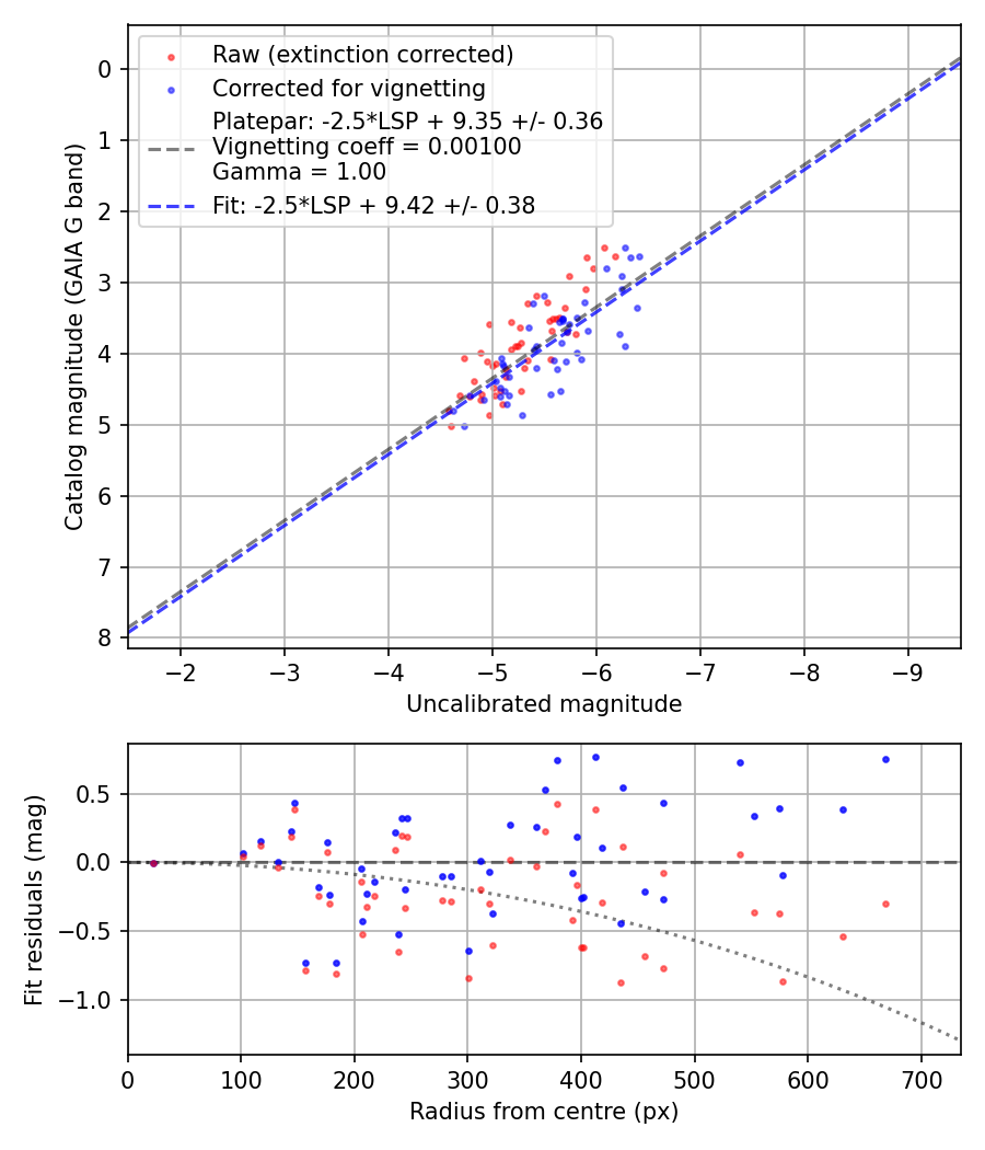 Photometry report