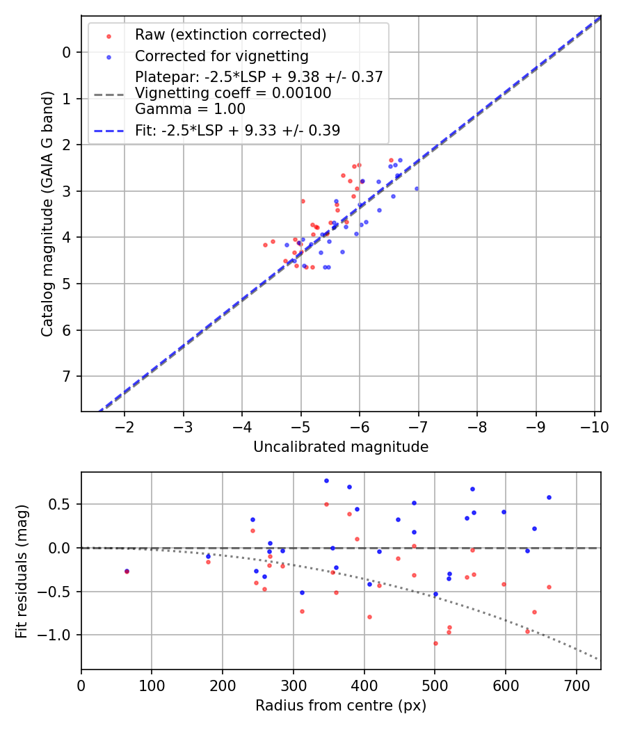 Photometry report