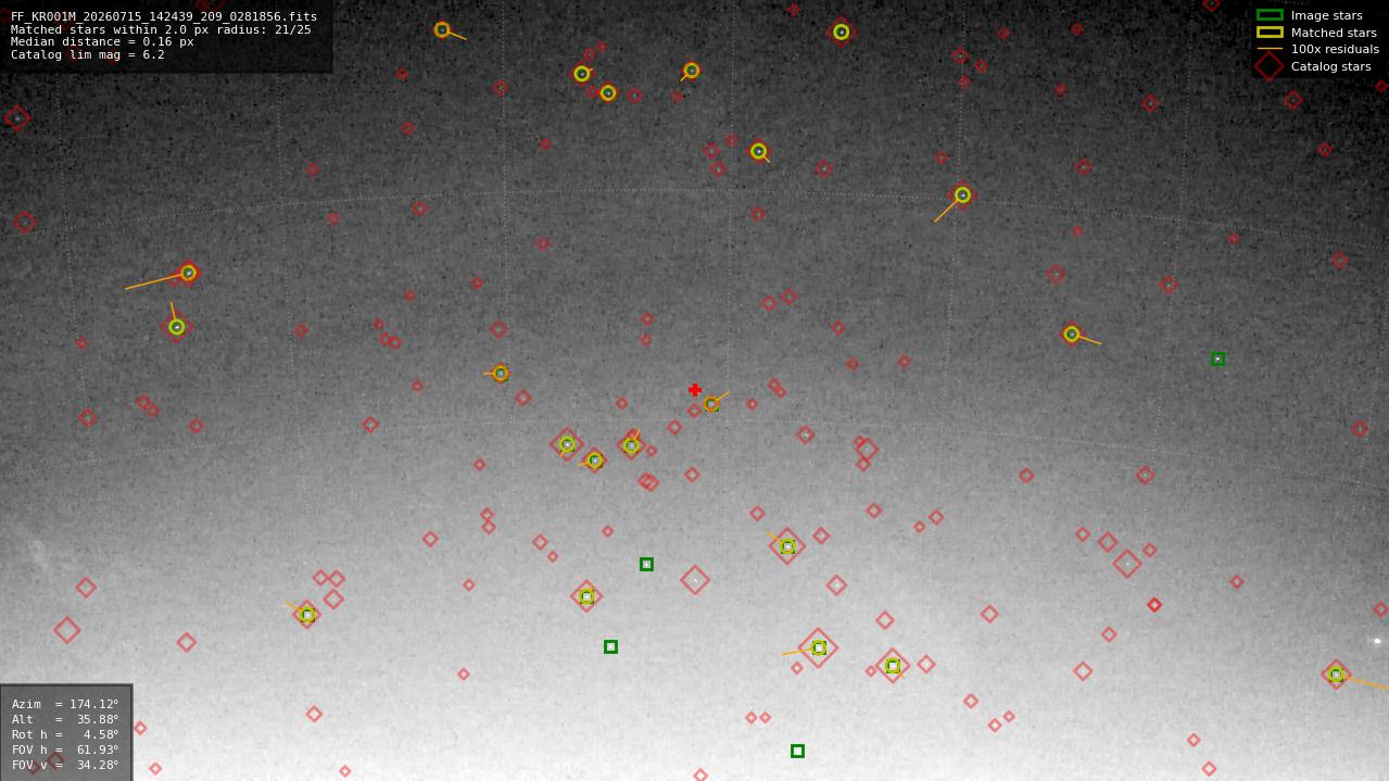 Astrometry report