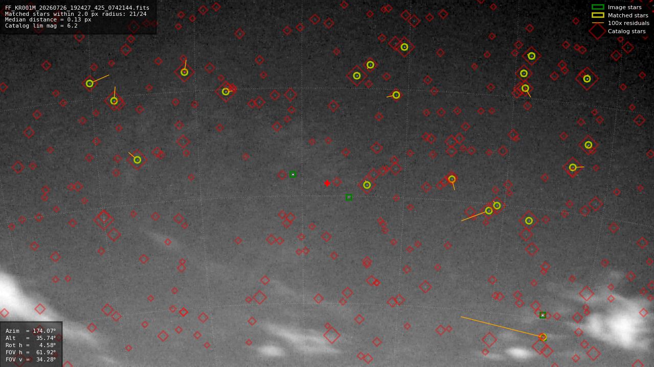 Astrometry report