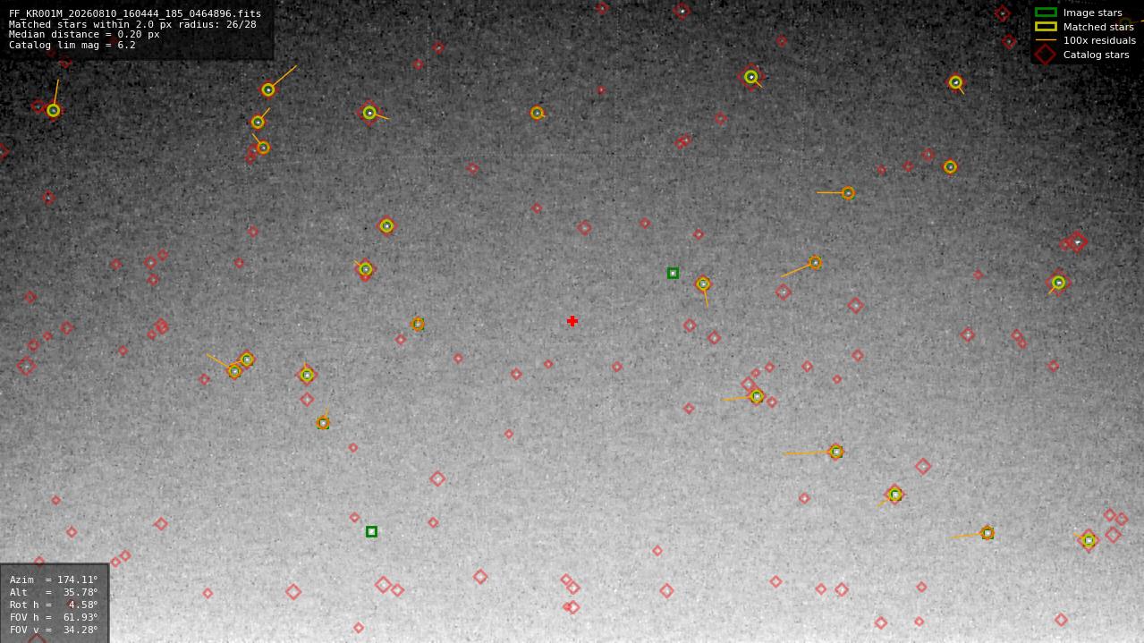 Astrometry report