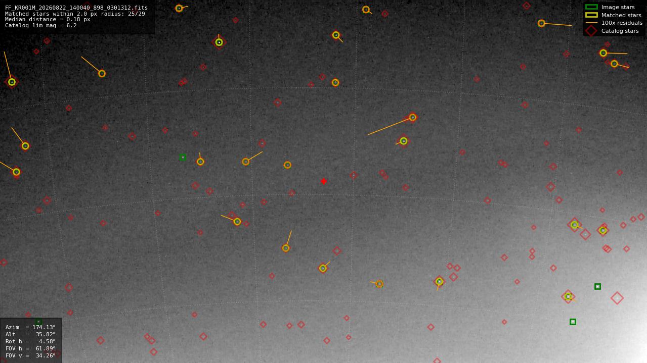 Astrometry report