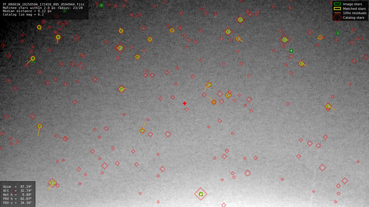 Astrometry report