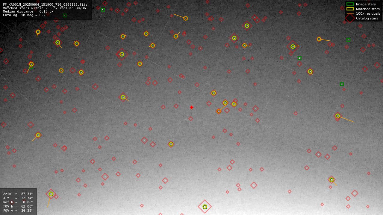 Astrometry report