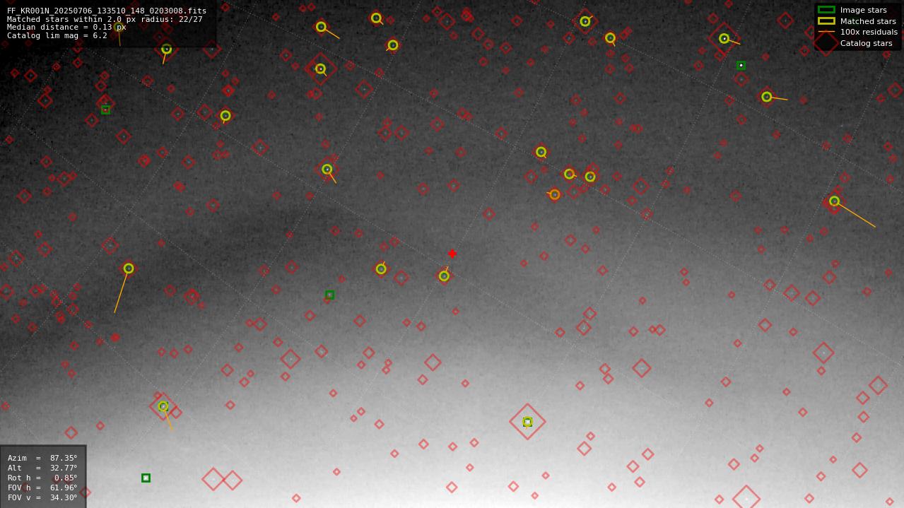Astrometry report