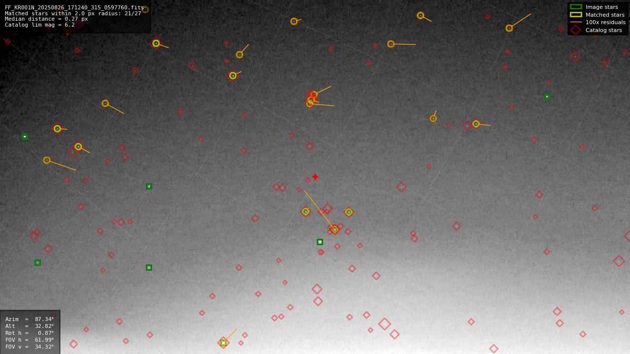 Astrometry report