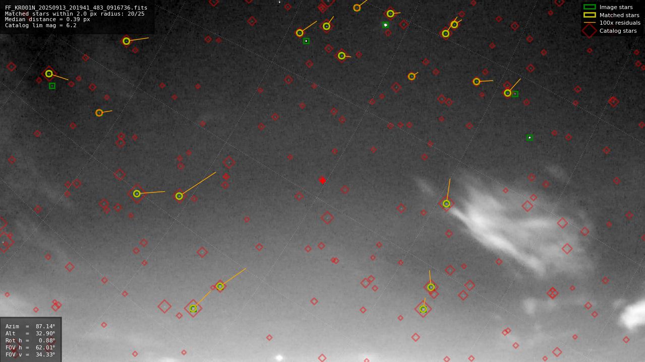 Astrometry report