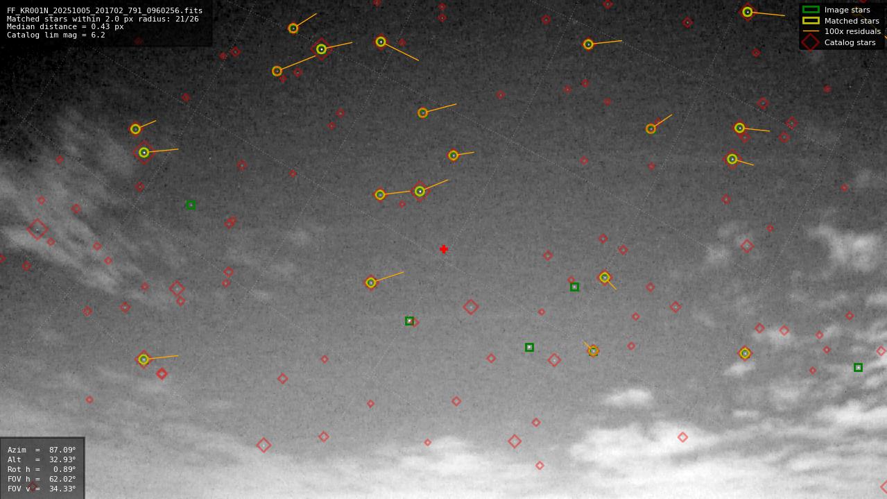 Astrometry report