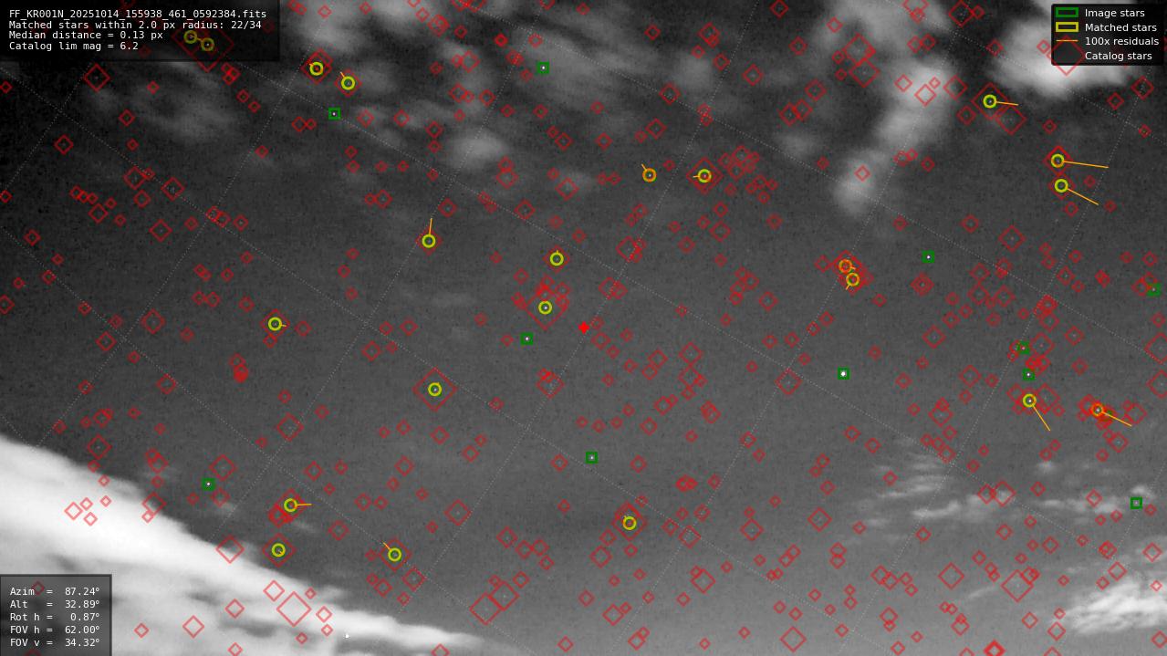 Astrometry report
