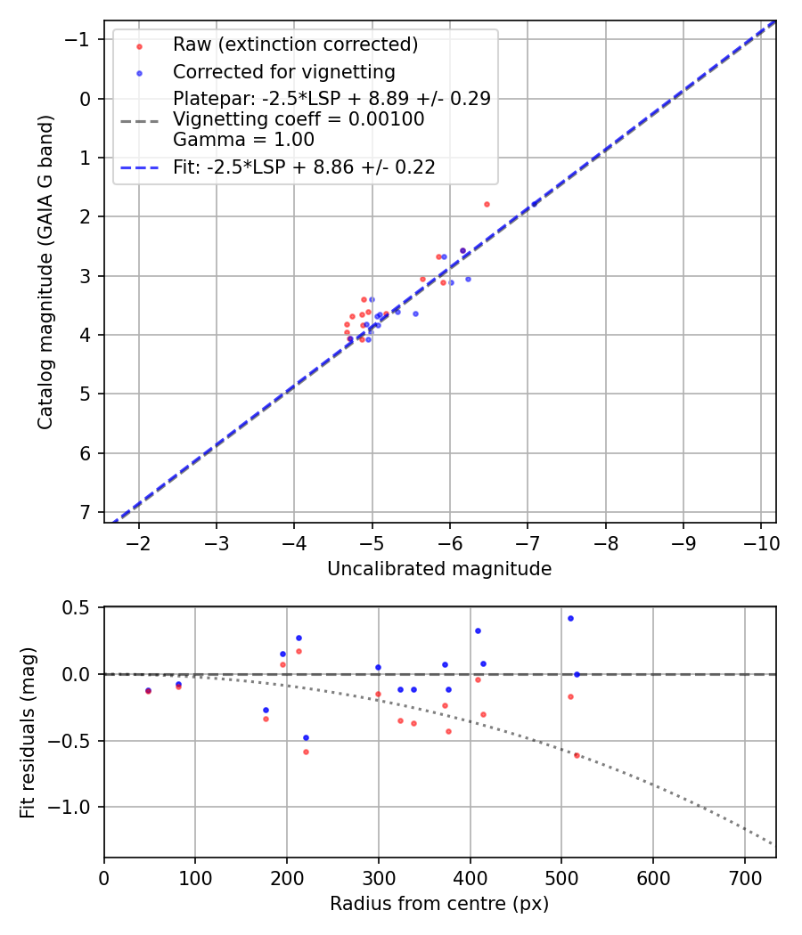 Photometry report