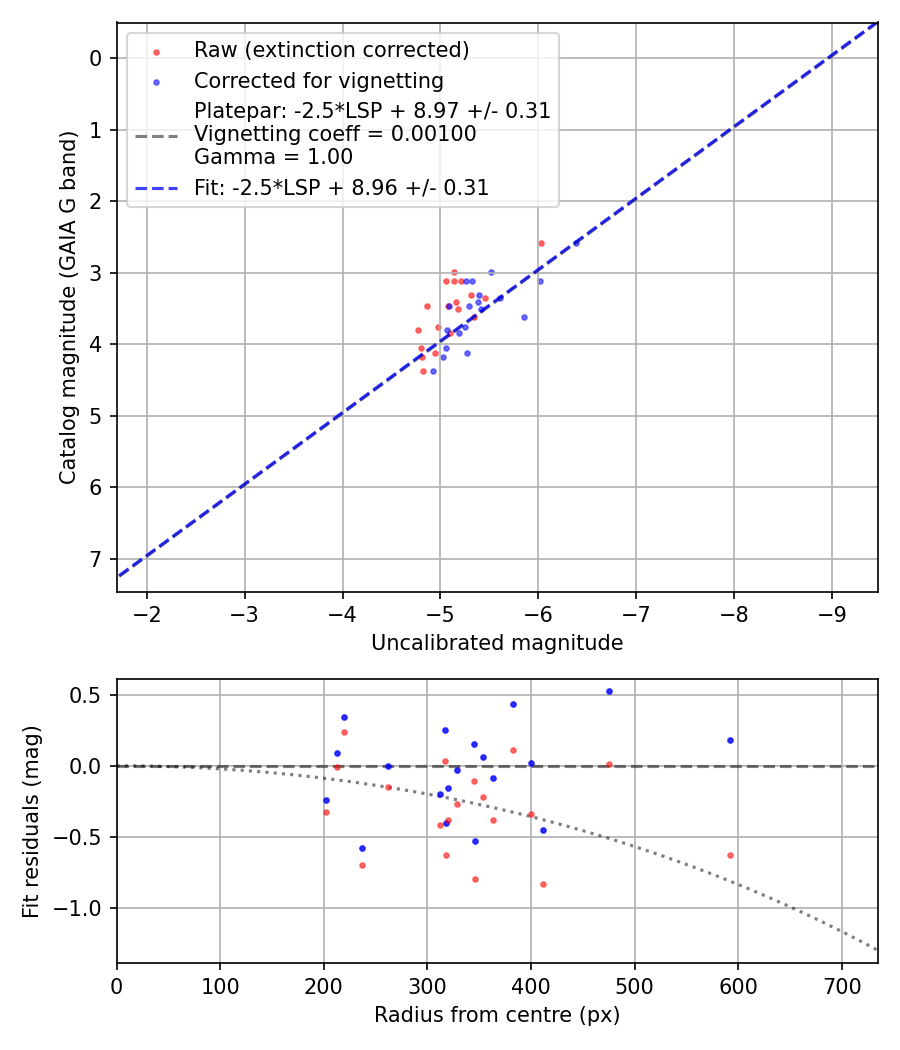 Photometry report