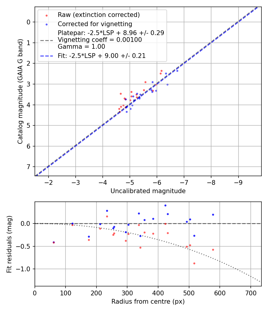 Photometry report