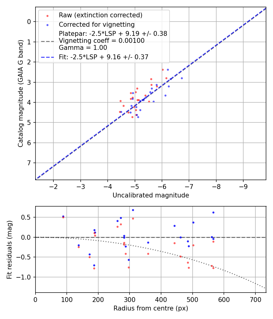 Photometry report