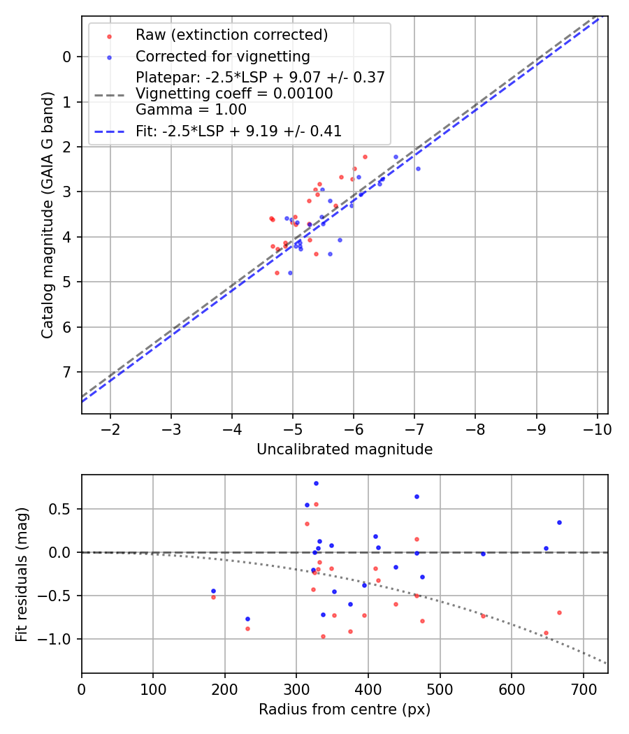 Photometry report