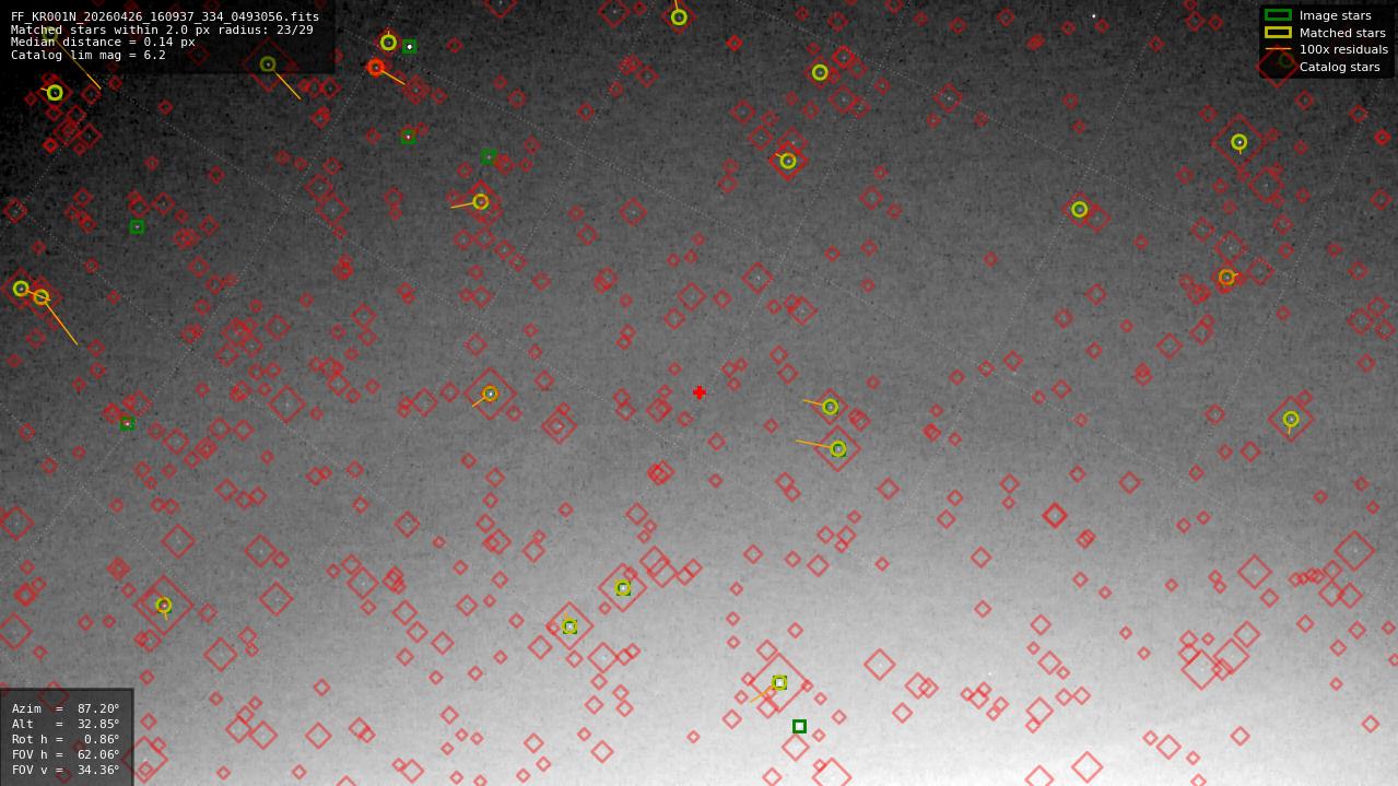 Astrometry report