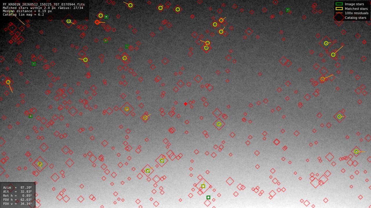 Astrometry report