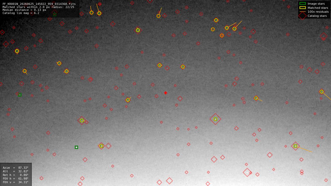 Astrometry report