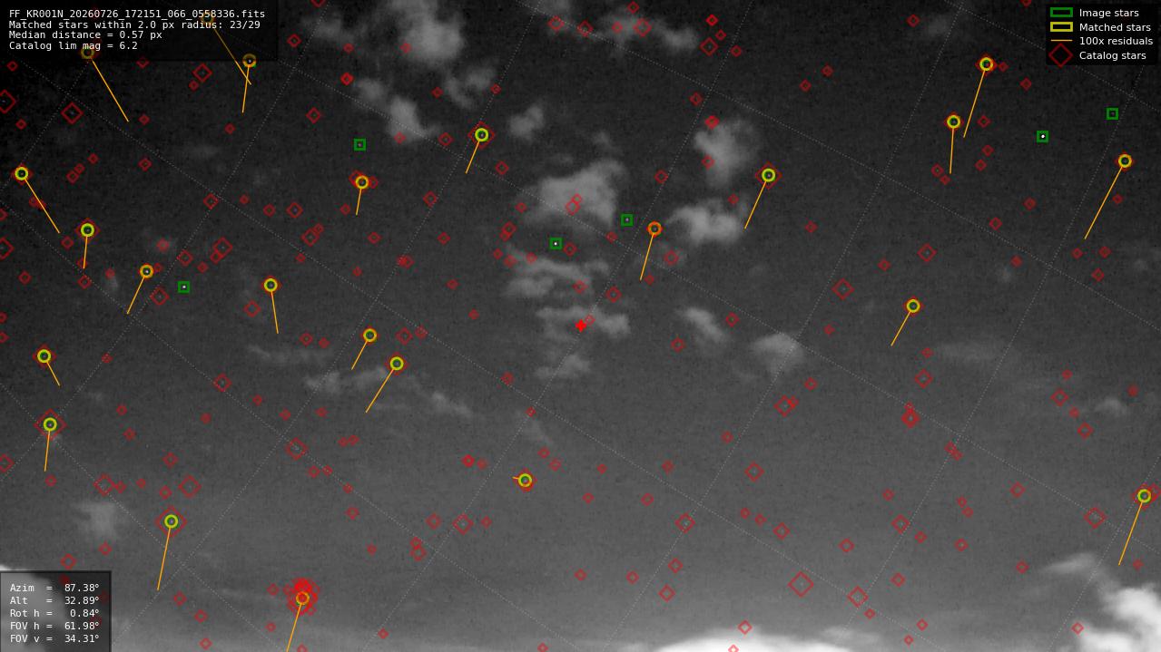 Astrometry report