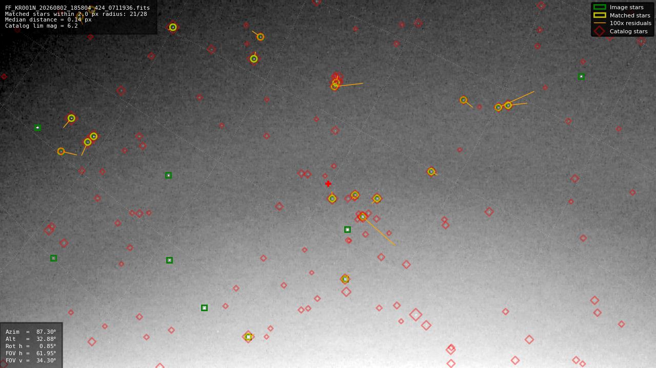 Astrometry report