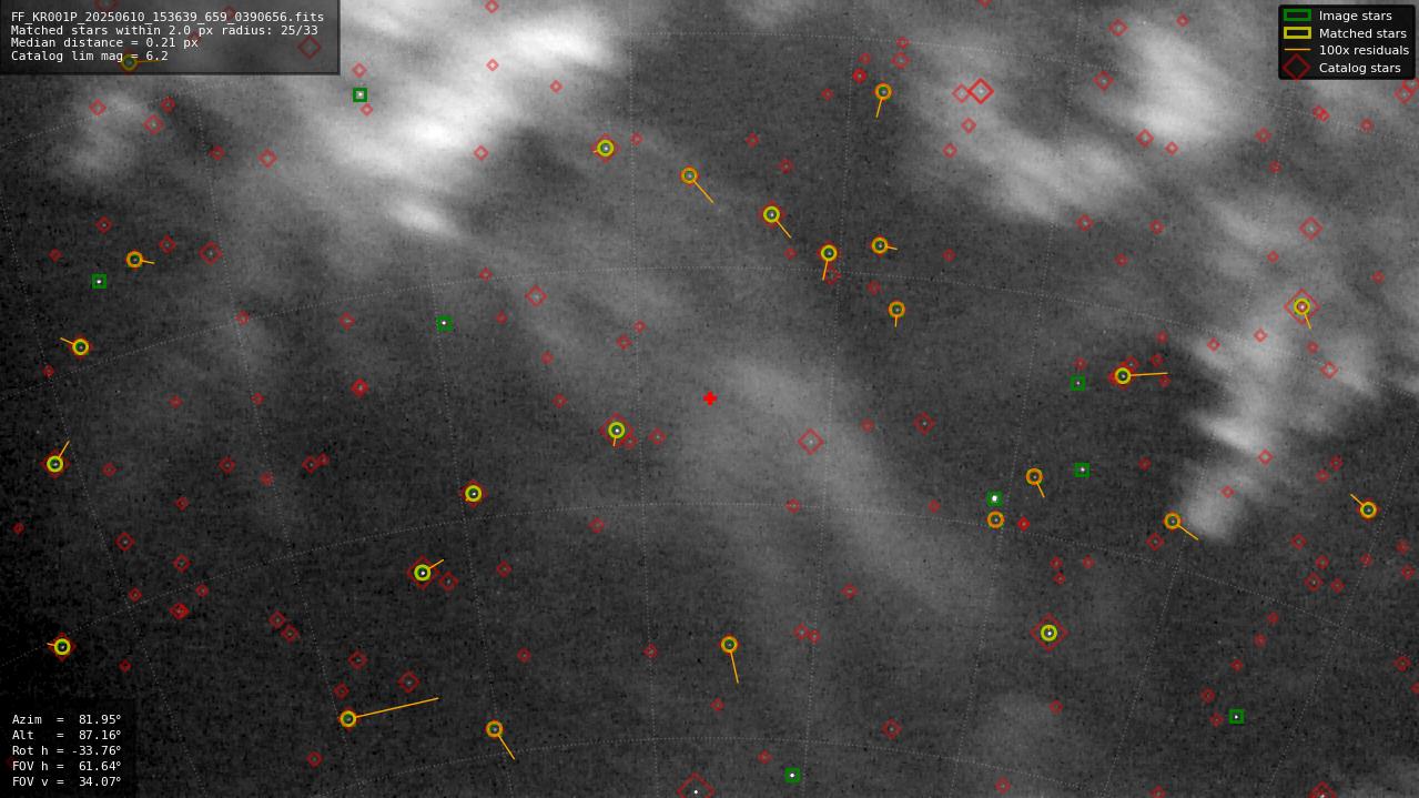 Astrometry report