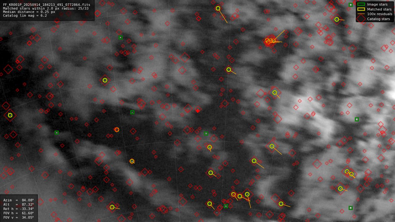 Astrometry report