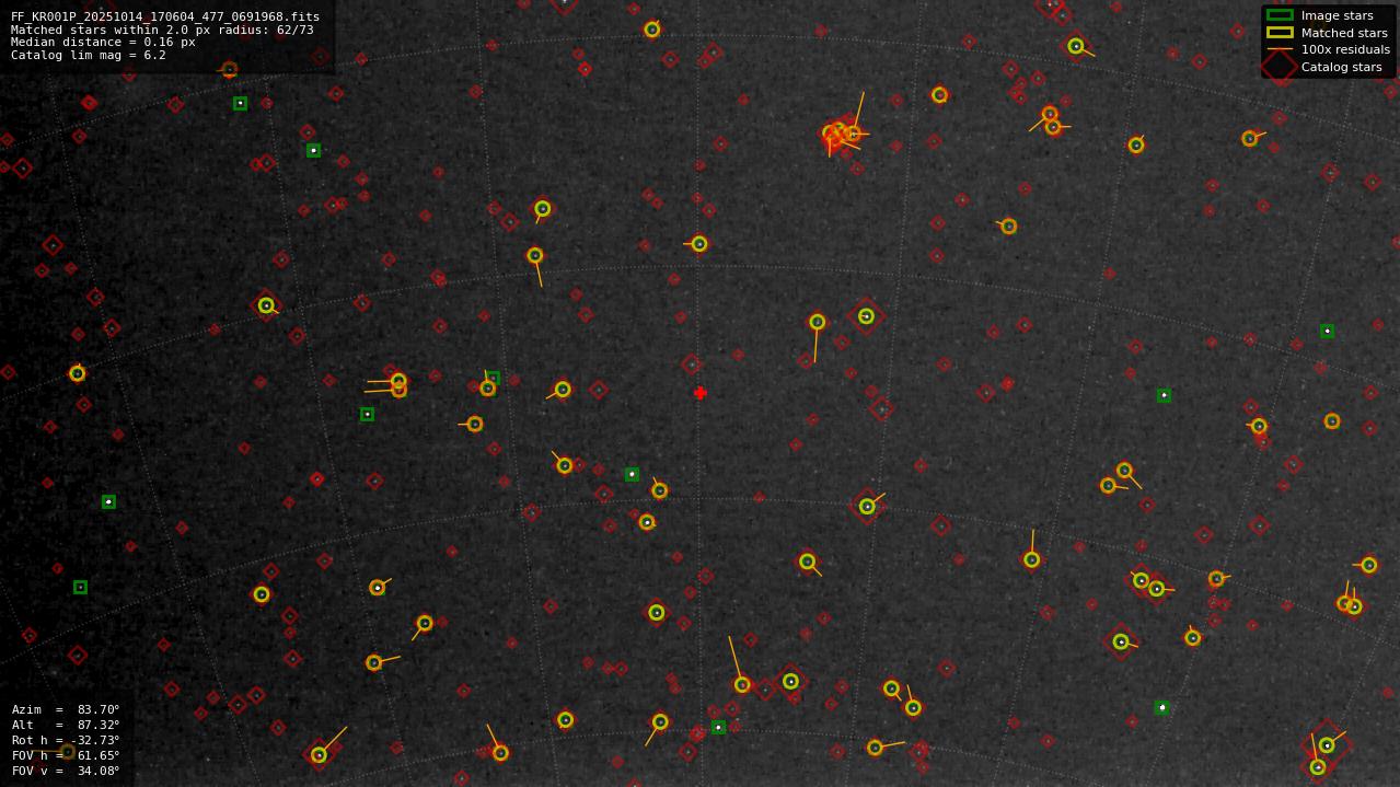 Astrometry report