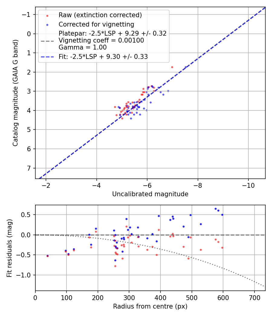 Photometry report