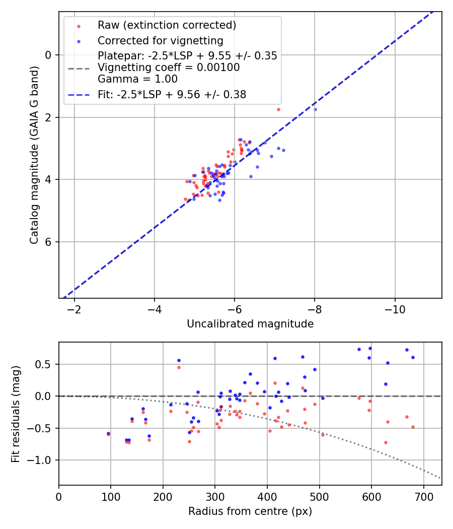 Photometry report