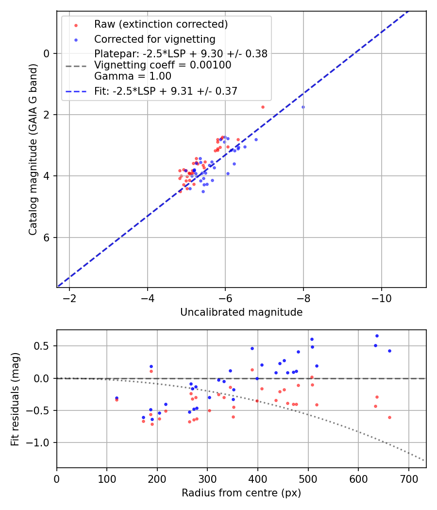 Photometry report