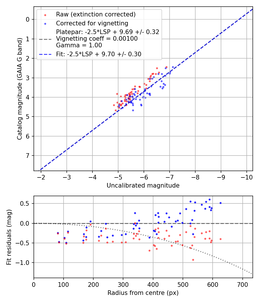 Photometry report