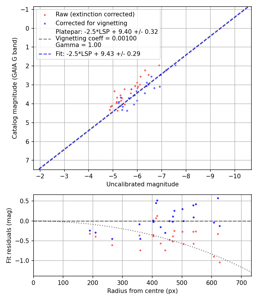 Photometry report
