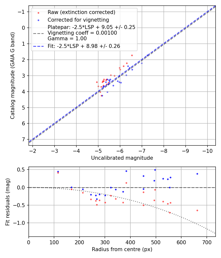 Photometry report