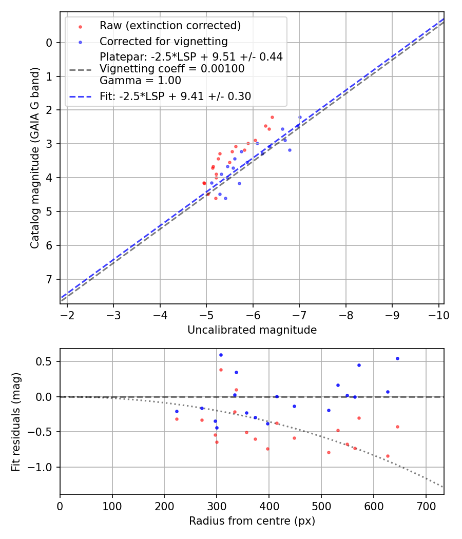 Photometry report
