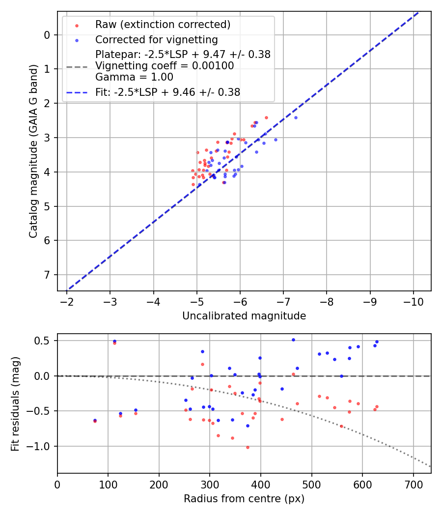 Photometry report
