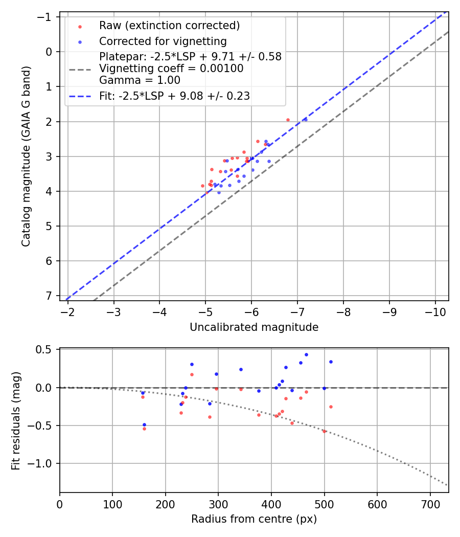Photometry report