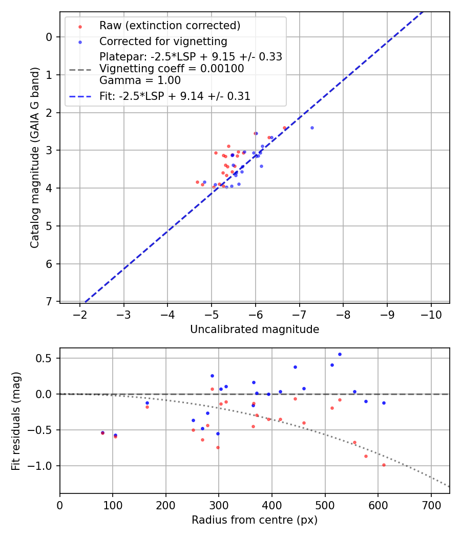 Photometry report