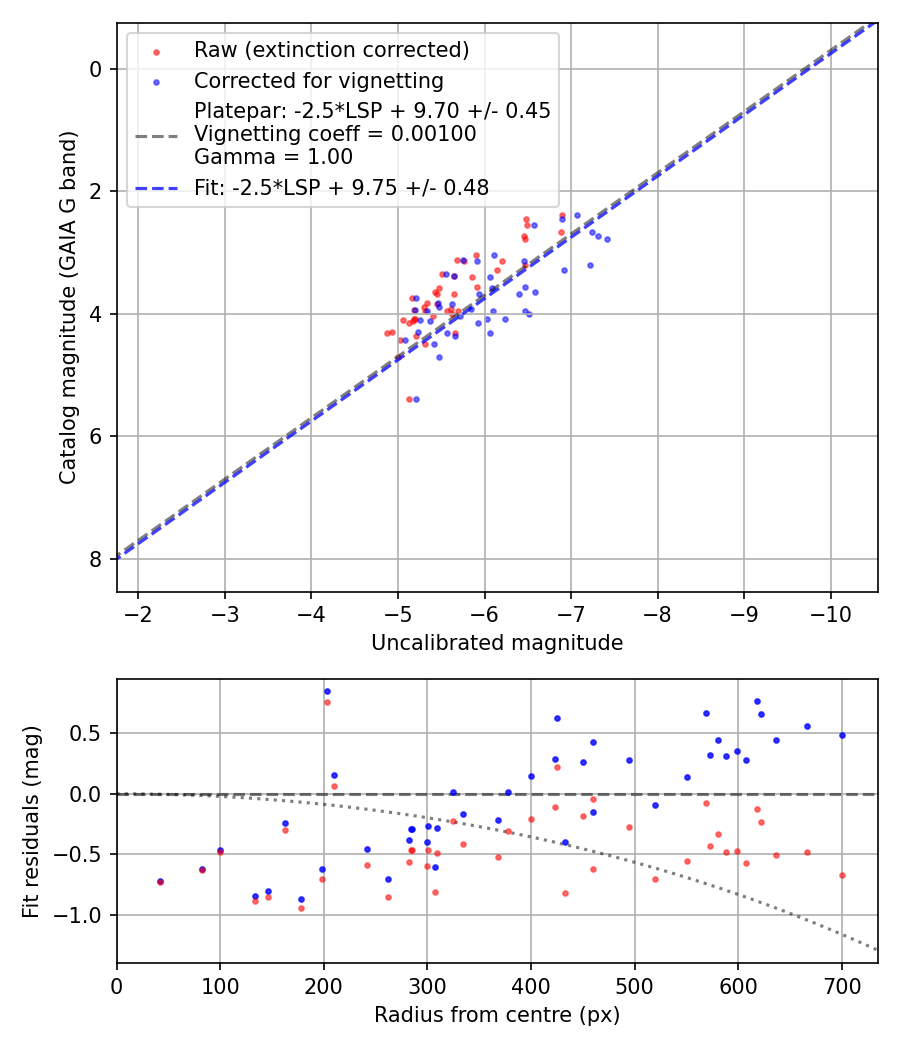 Photometry report