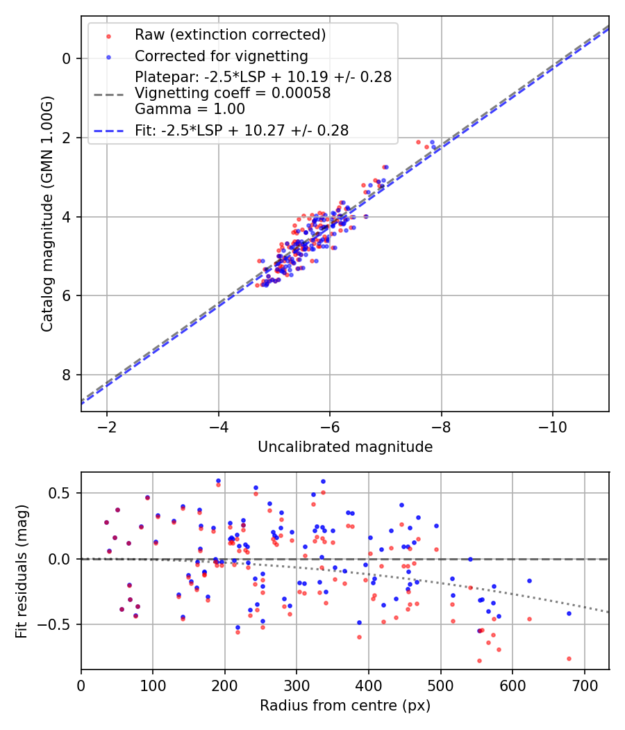 Photometry report
