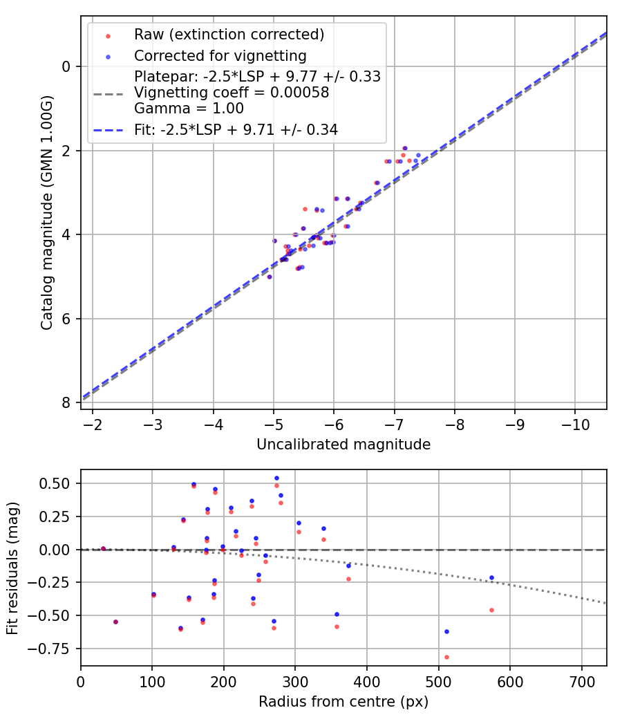 Photometry report