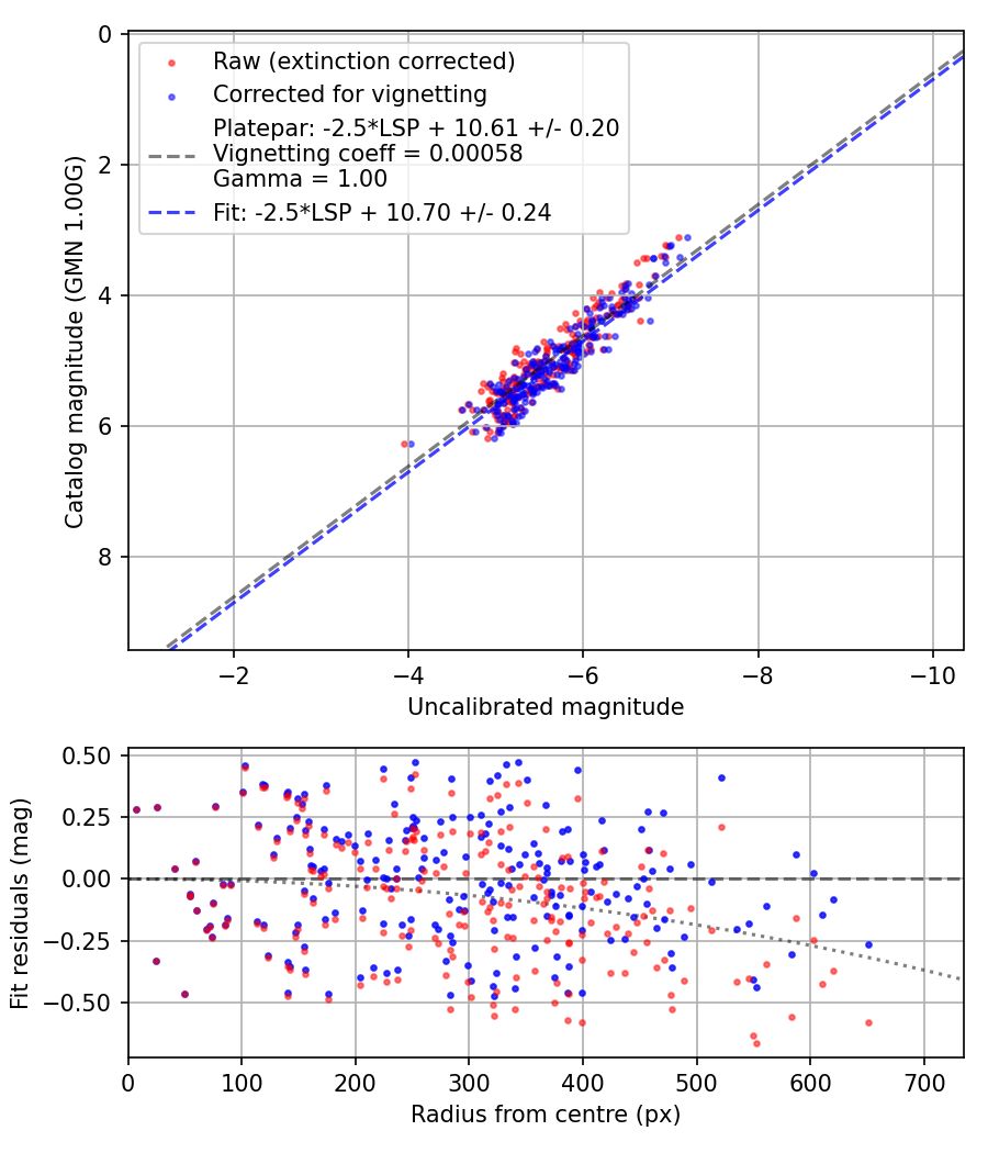 Photometry report