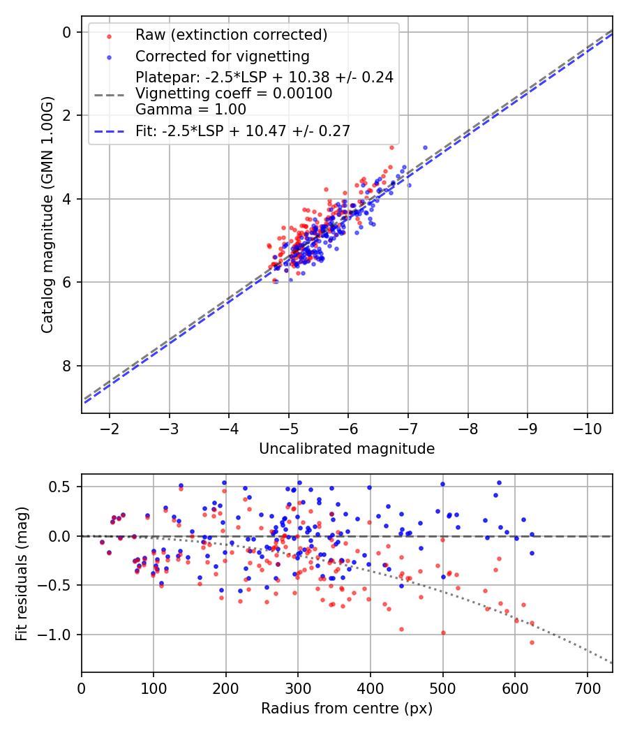 Photometry report