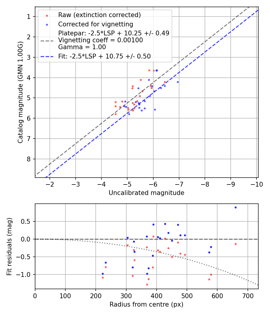 Photometry report