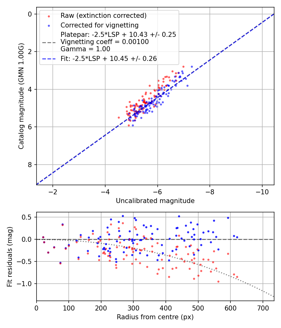 Photometry report