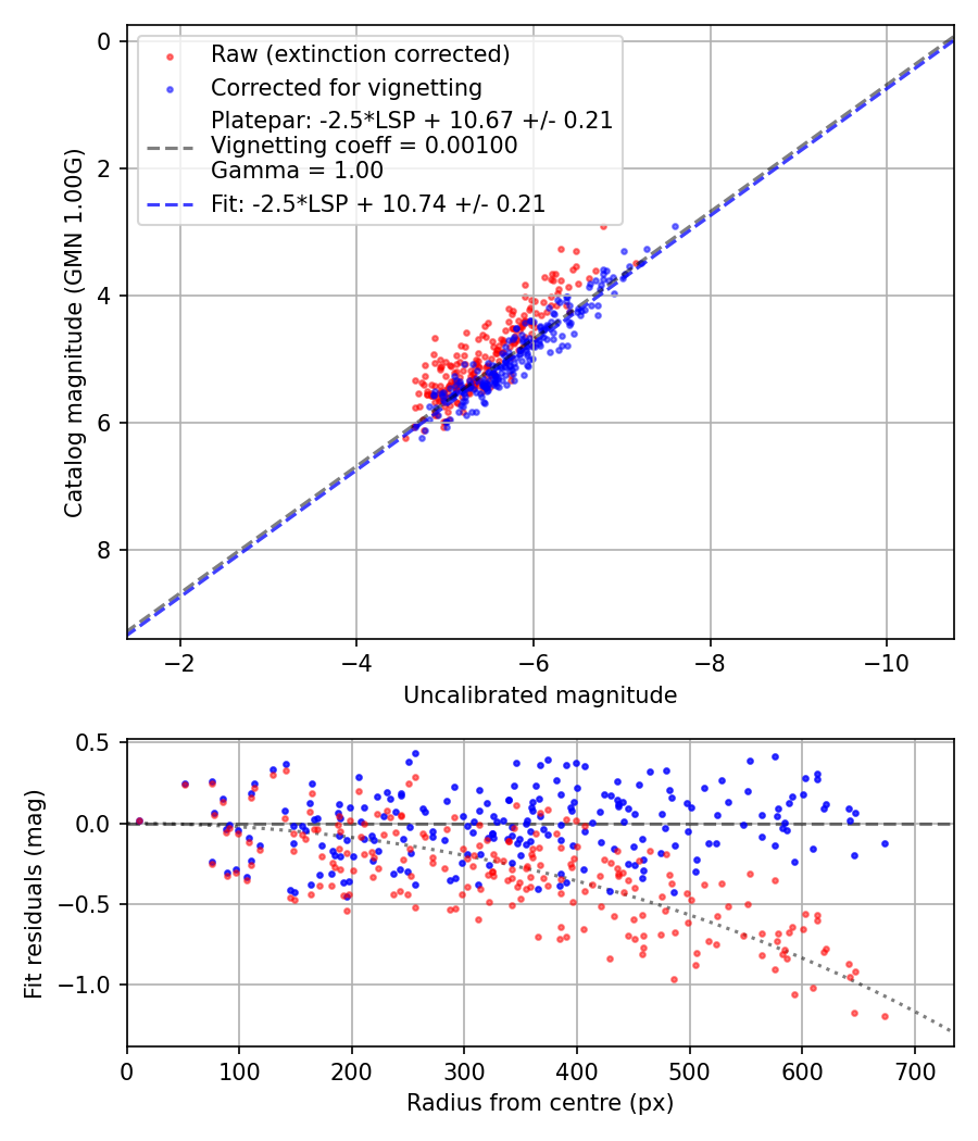 Photometry report